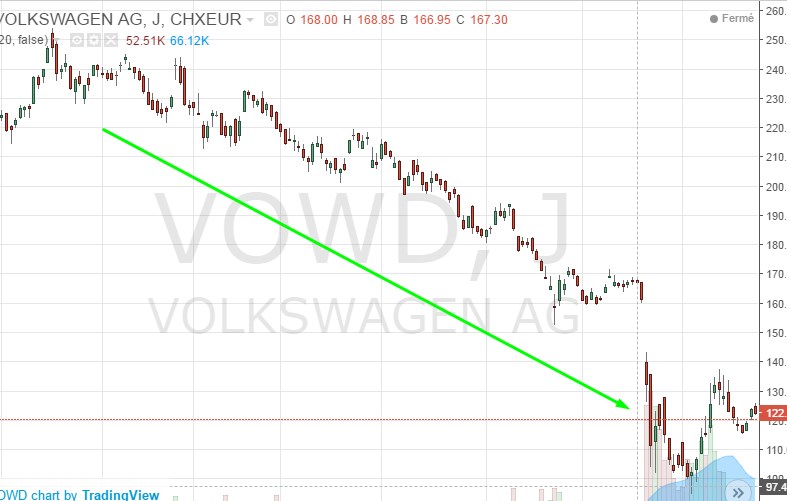 Une chute vertigineuse pour l’action de Volkswagen