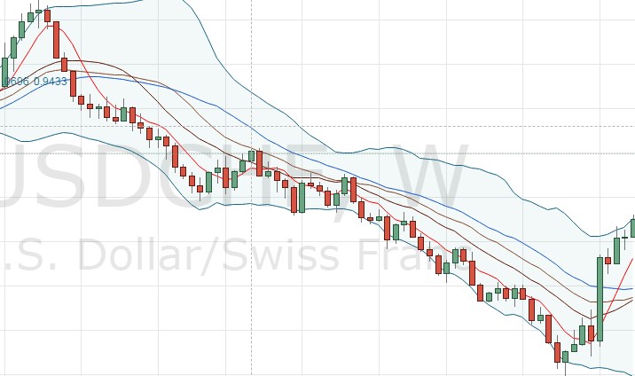 Dans ce cas de figure, l’offre du Dollar face au Franc Suisse est supérieure à la demande