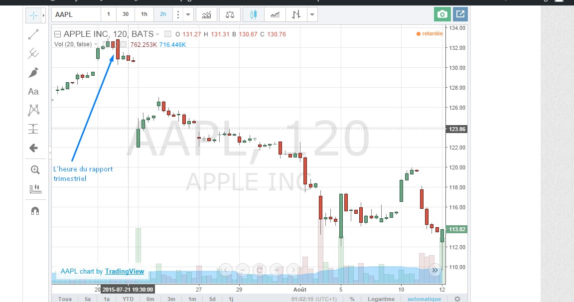 Une forte baisse de l’action Apple, suite à « un mauvais rapport » sur les bénéfices du trimestre