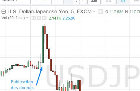 Montée en flèche, puis chute du dollar, après la publication des taux de chômage aux USA