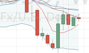 Maintenant qu’il n’y a plus de tendance évidente, dites-moi où ira le prix?