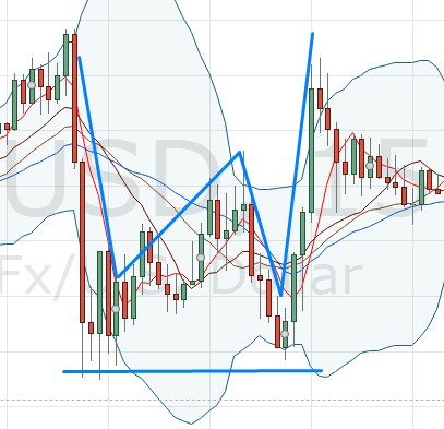 Base en W récente sur l’euro/dollar