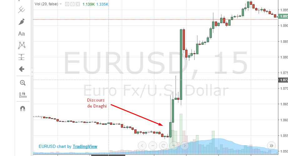 La hausse de l’euro après le discours de Draghi, directeur de la banque centrale européenne