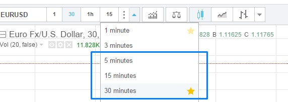 Les timeframes utilisés