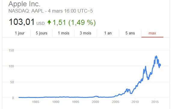 Une belle augmentation pour l’action d’Apple : 100 fois supérieure à son prix initial