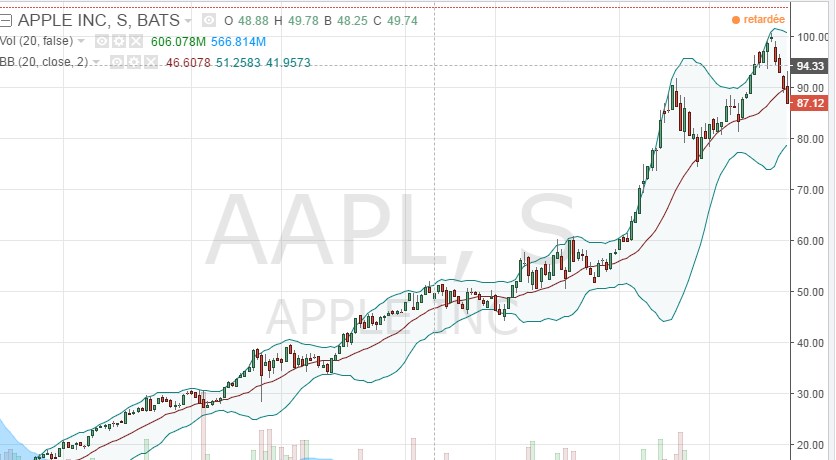 Courbe d'évolution de l'action