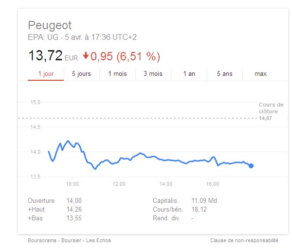 Une baisse de 6% pour l’action Peugeot en une seule journée: le fameux plan n’a vraiment pas dû plaire aux actionnaires