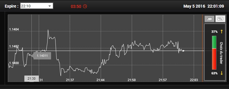 Vos horaires de trading n’y sont pas pour rien dans votre réussite