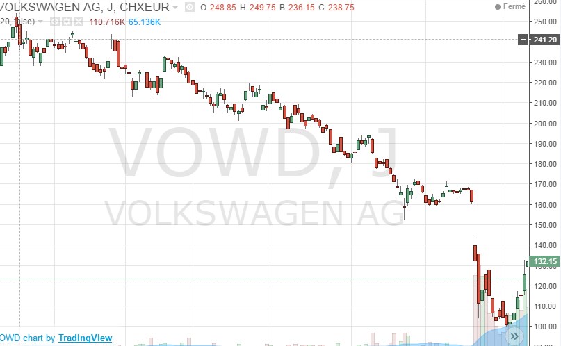 Une chute libre pour l’action Volkswagen