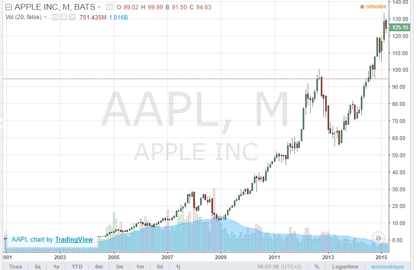 Comment trader les actions (Guide & Astuces)
