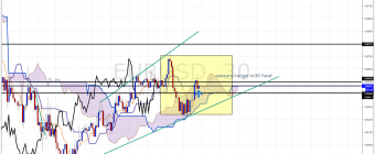 Les Cinq Courbes Ichimoku (partie 2)