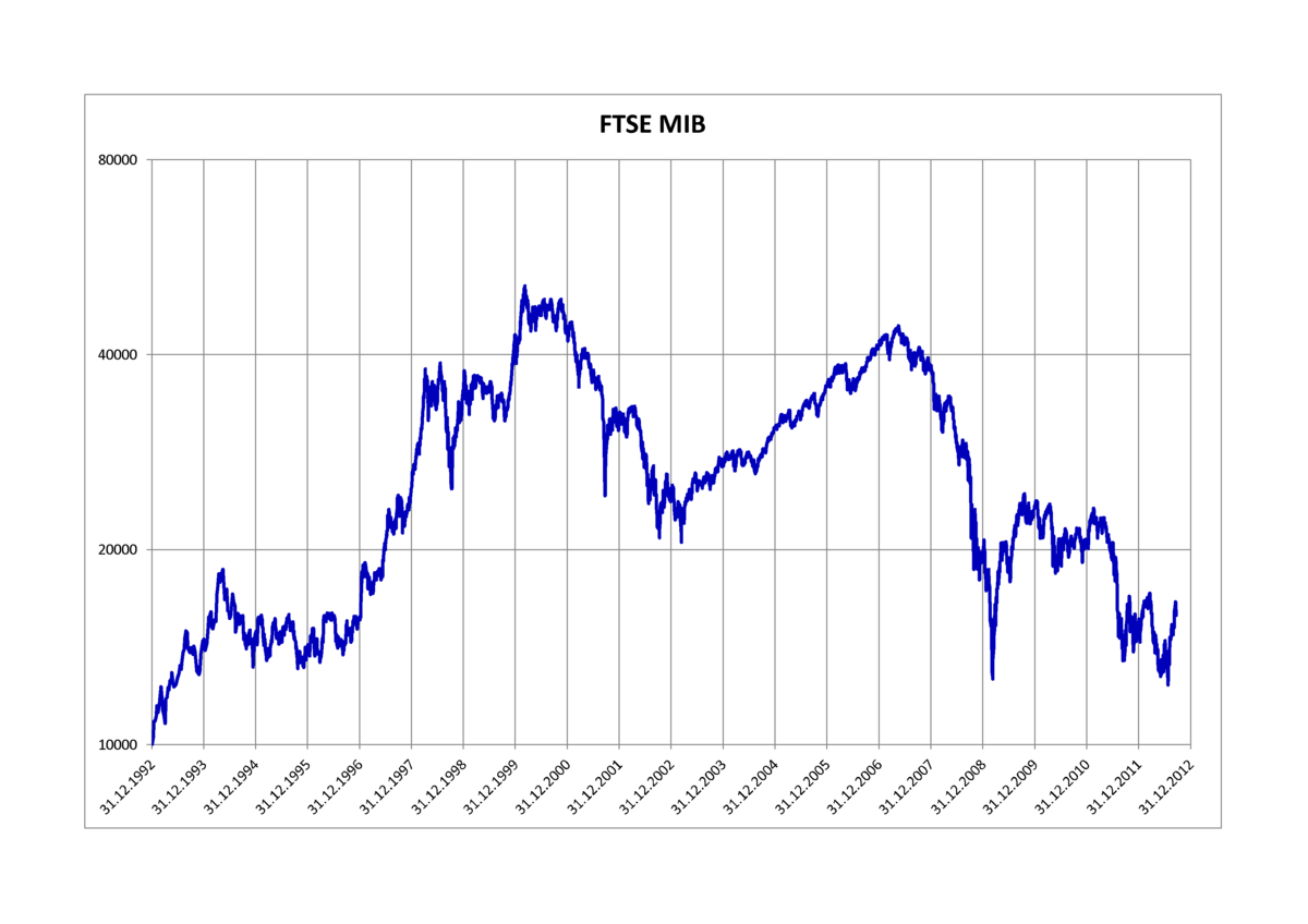 Acheter l'indice FTSE MIB