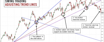 Optimiser le rendement du Swing Trading
