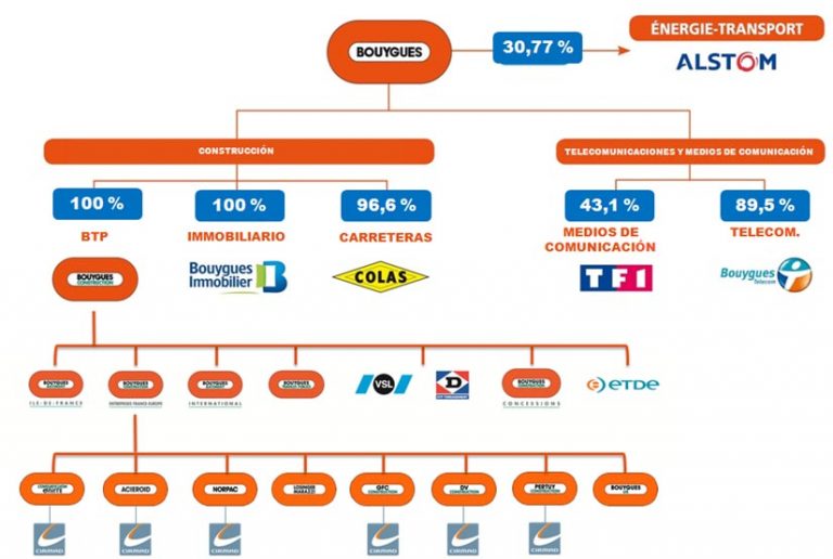 Acheter l'action Bouygues en ligne : LE GUIDE (analyse des cours et prix)