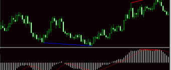 Guide du trading de la divergence