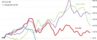 Définition de la crise de change